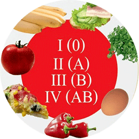 diet for weight loss according to blood type